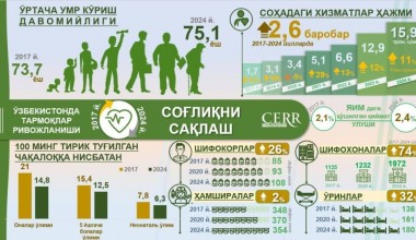 Ислоҳотлар самараси: Ўзбекистонда ўртача умр кўриш давомийлиги 73,7 ёшдан 75,1 ёшга етди